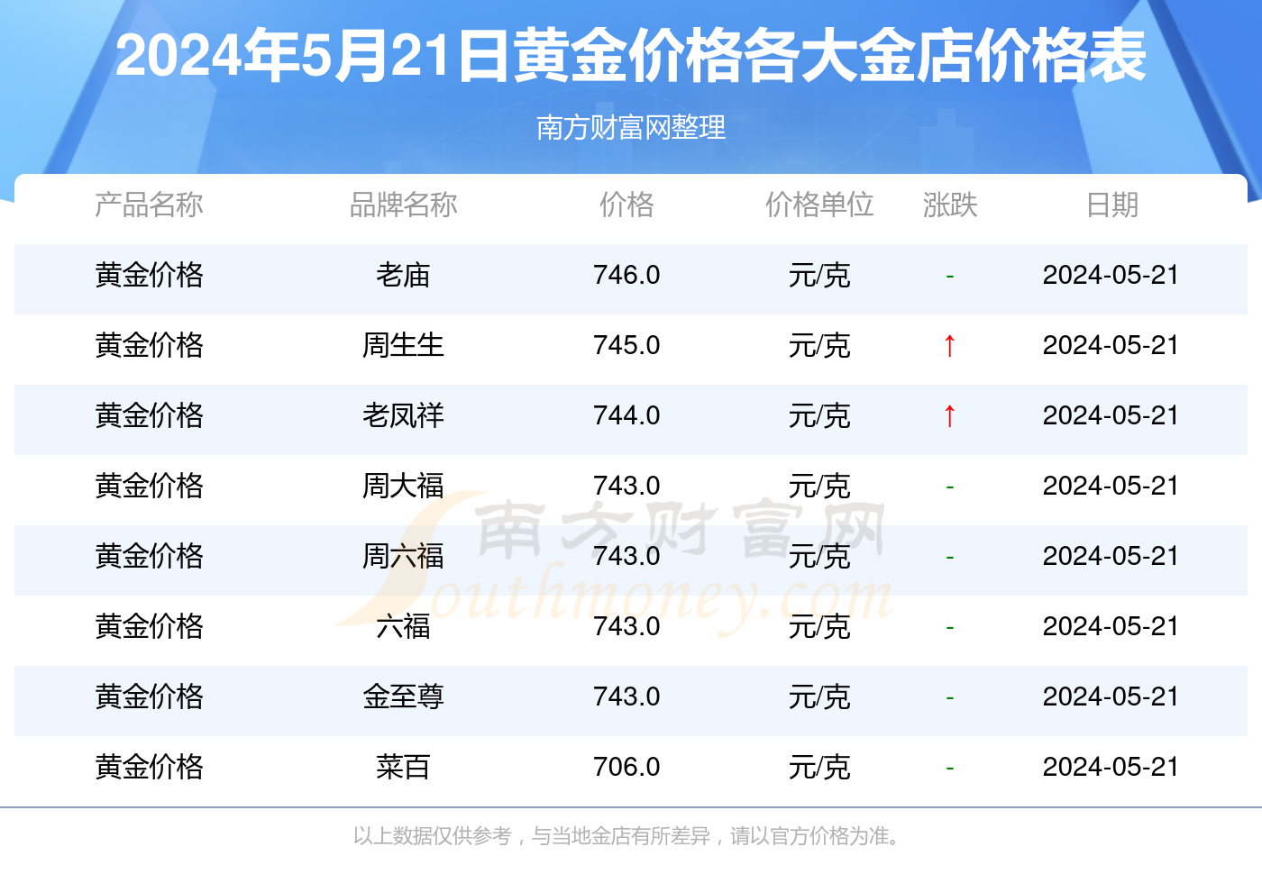 黄金价格今日最新价_黄金价格今日最新价2022