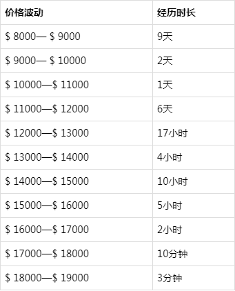 比特币历史价格最高和最低_比特币历史价格最高和最低是多少