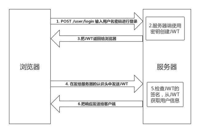 token操作流程_token token