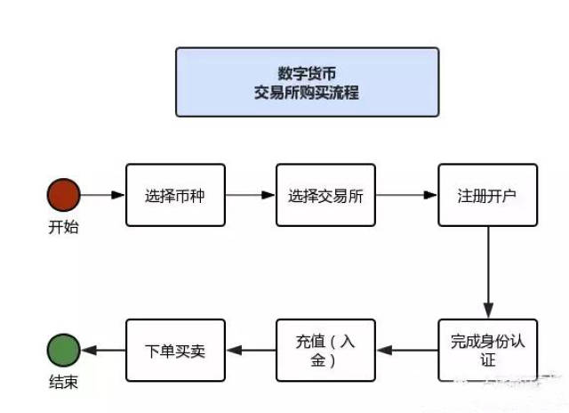 比特币怎么炒怎么开户_比特币怎么开户交易要多少钱