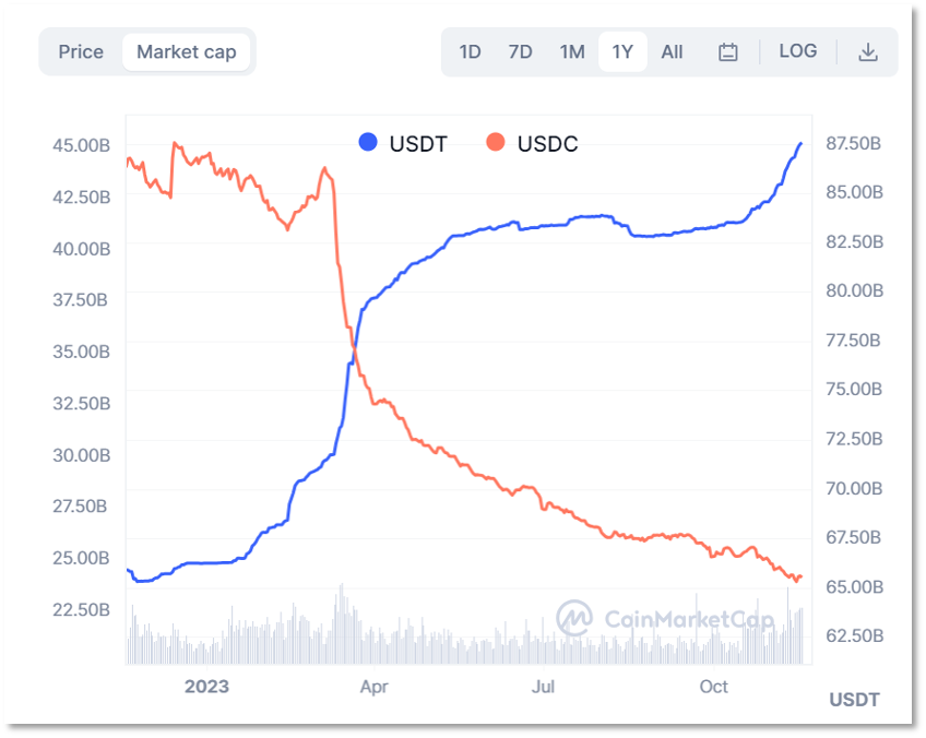 usdt怎么转换usdc的简单介绍