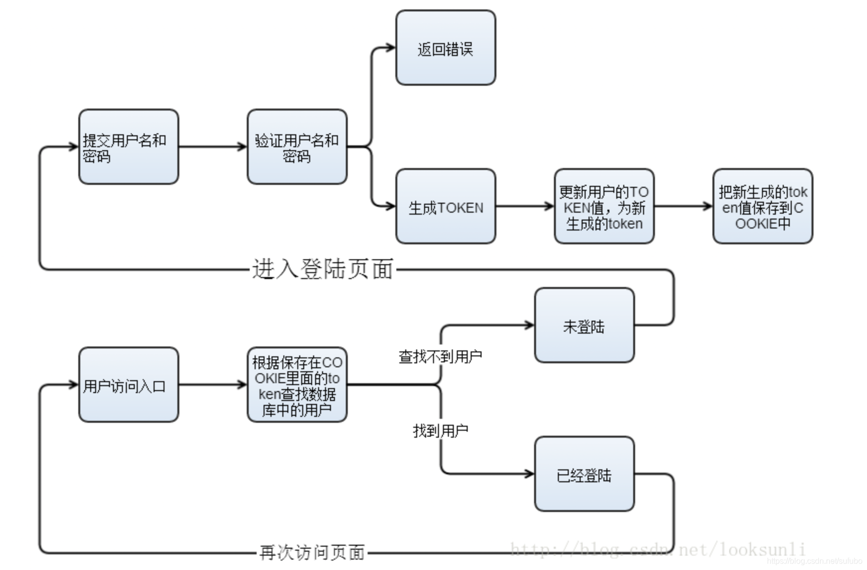 token登录器_token登陆流程