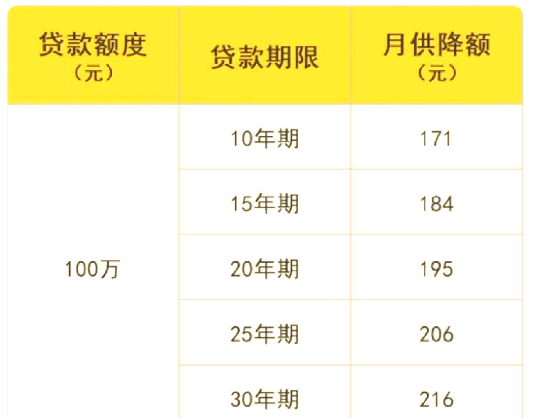 房贷利率再降_房贷利率再降05是多少