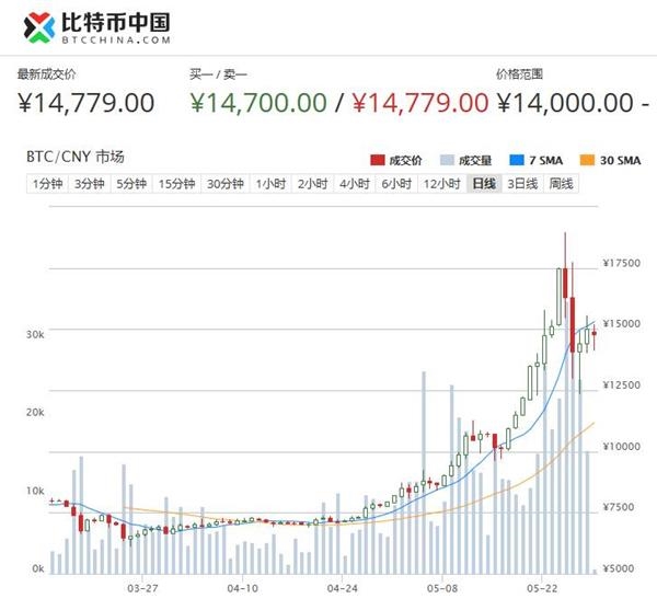 比特币历史价格走势图历年_比特币历史价格走势图历年最新