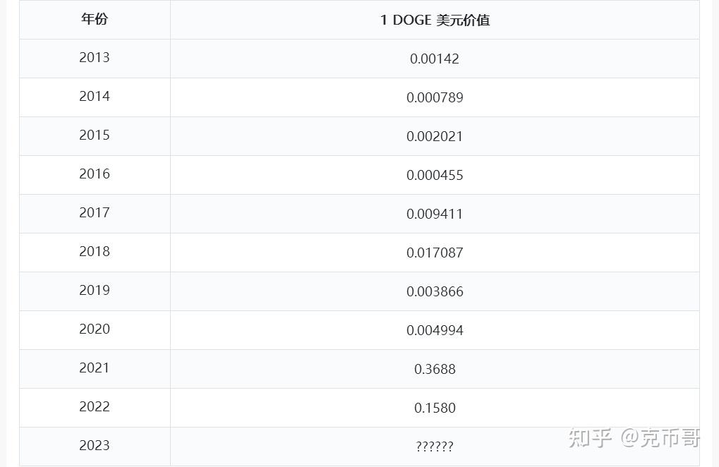 狗狗币历史行情走势图_狗狗币历史行情实时走势图