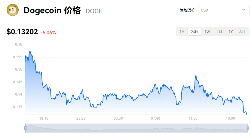 狗狗币最新消息_美国狗狗币最新消息