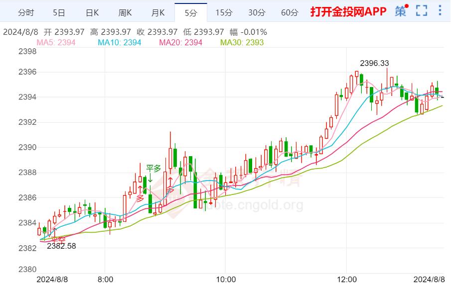 黄金价格走势k线图_国际黄金价格走势k线图