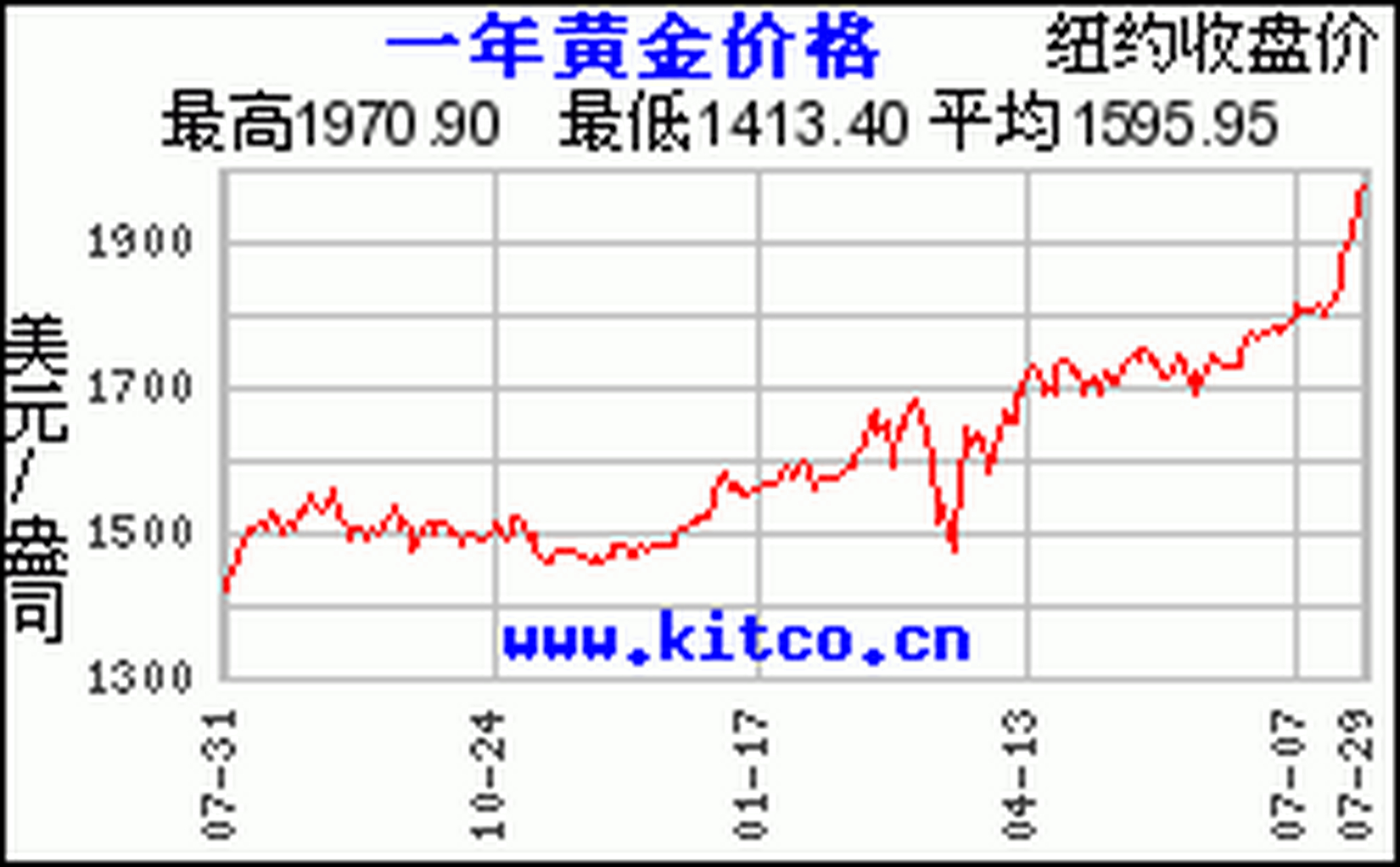 黄金价格走势_黄金价格走势图实时