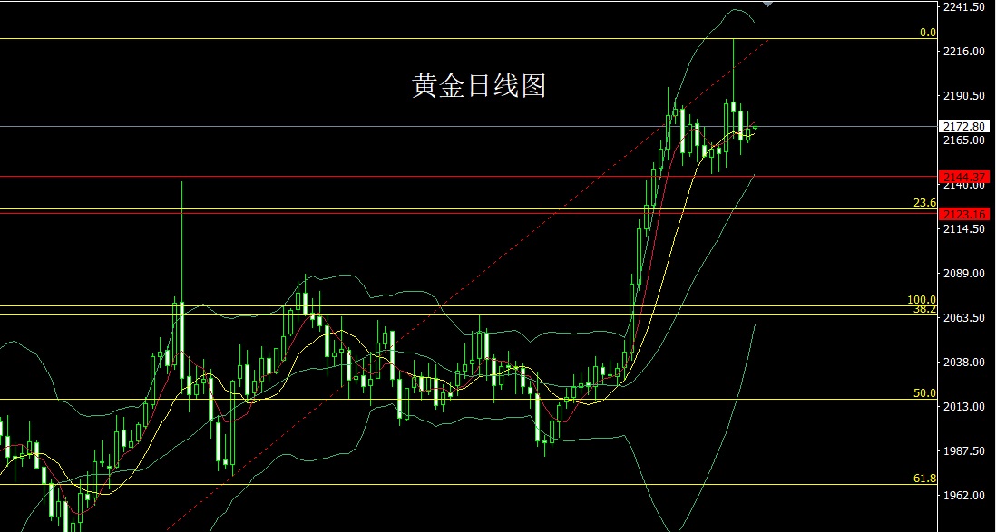黄金价格走势_黄金价格走势今日大盘