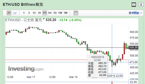 以太坊今日操作策略_以太坊今日的交易价格