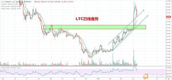 ltc_ltc流程的五个模块
