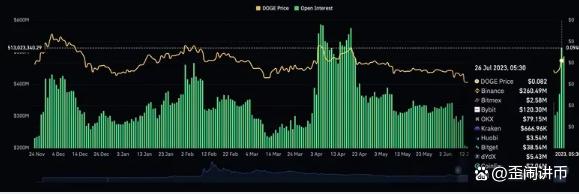 狗狗币最高涨幅_狗狗币涨幅超400倍