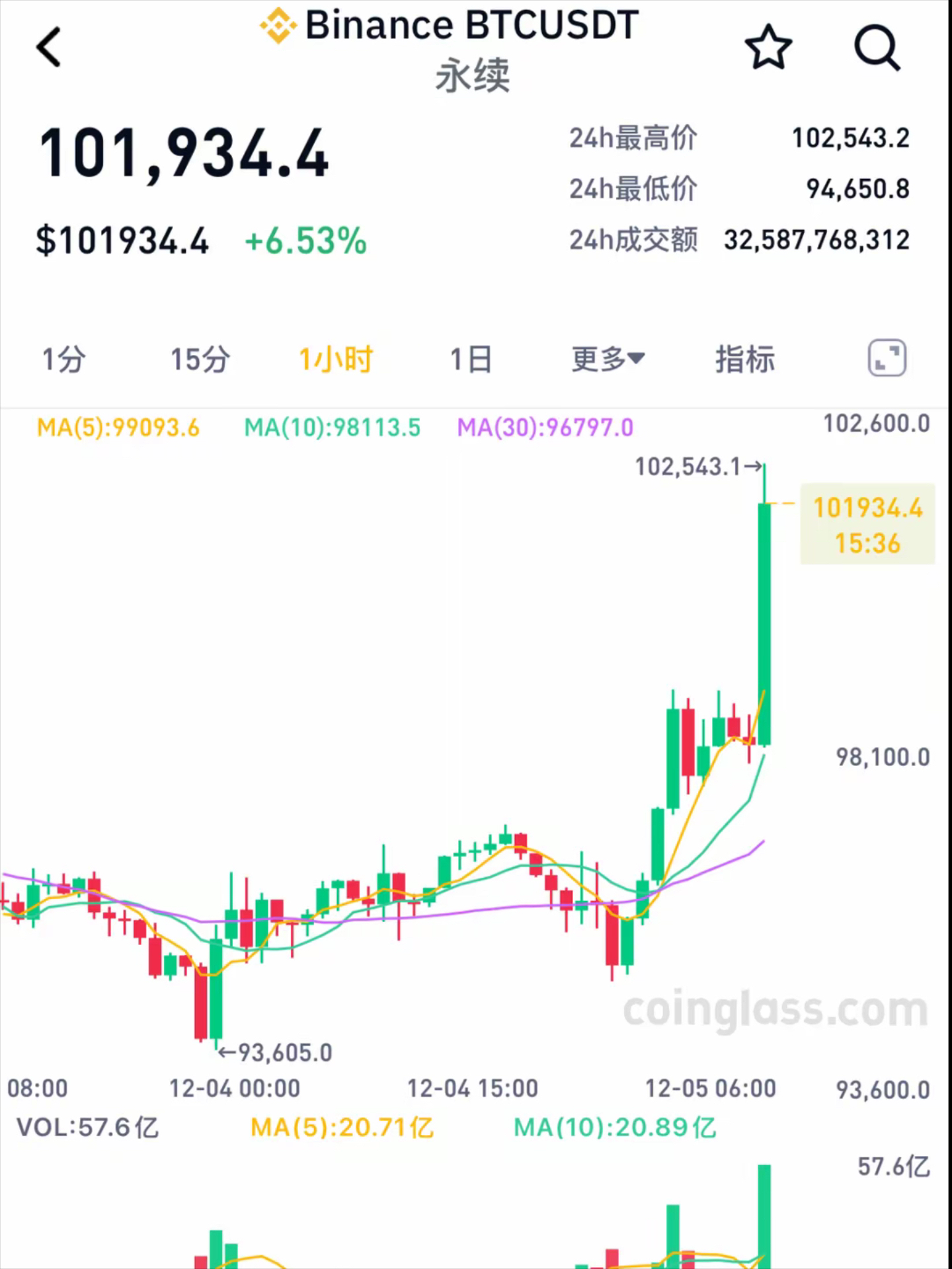 全球虚拟币市场暴跌_狗狗币一夜暴涨700倍