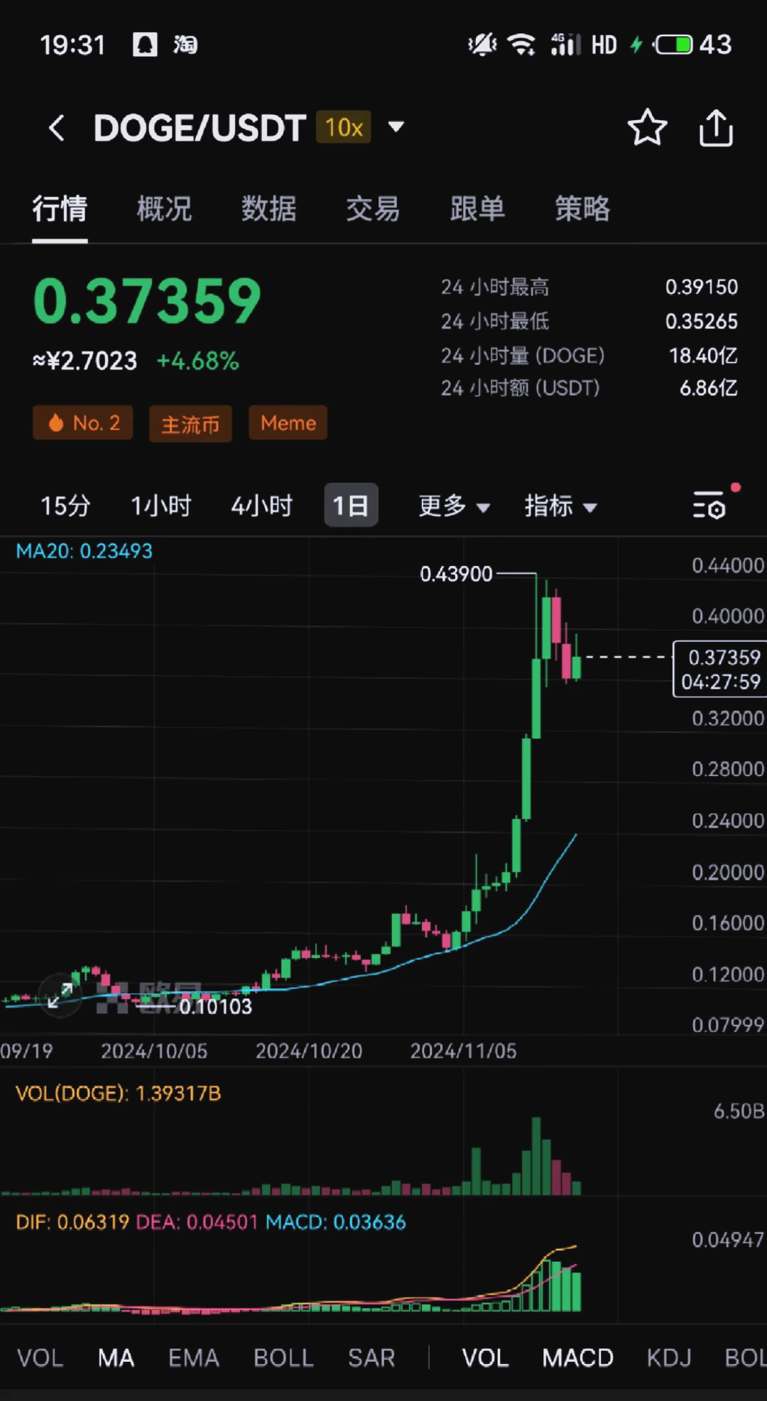 狗狗币能涨到100_狗狗币能涨到5万美刀吗