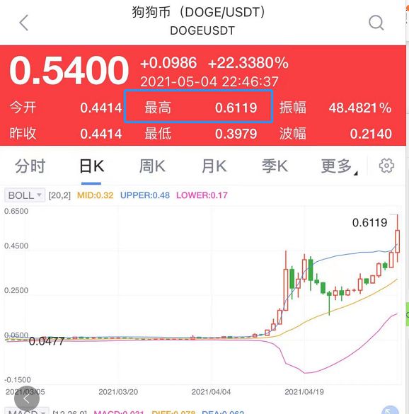 包含狗狗币能涨到30元人民币的词条