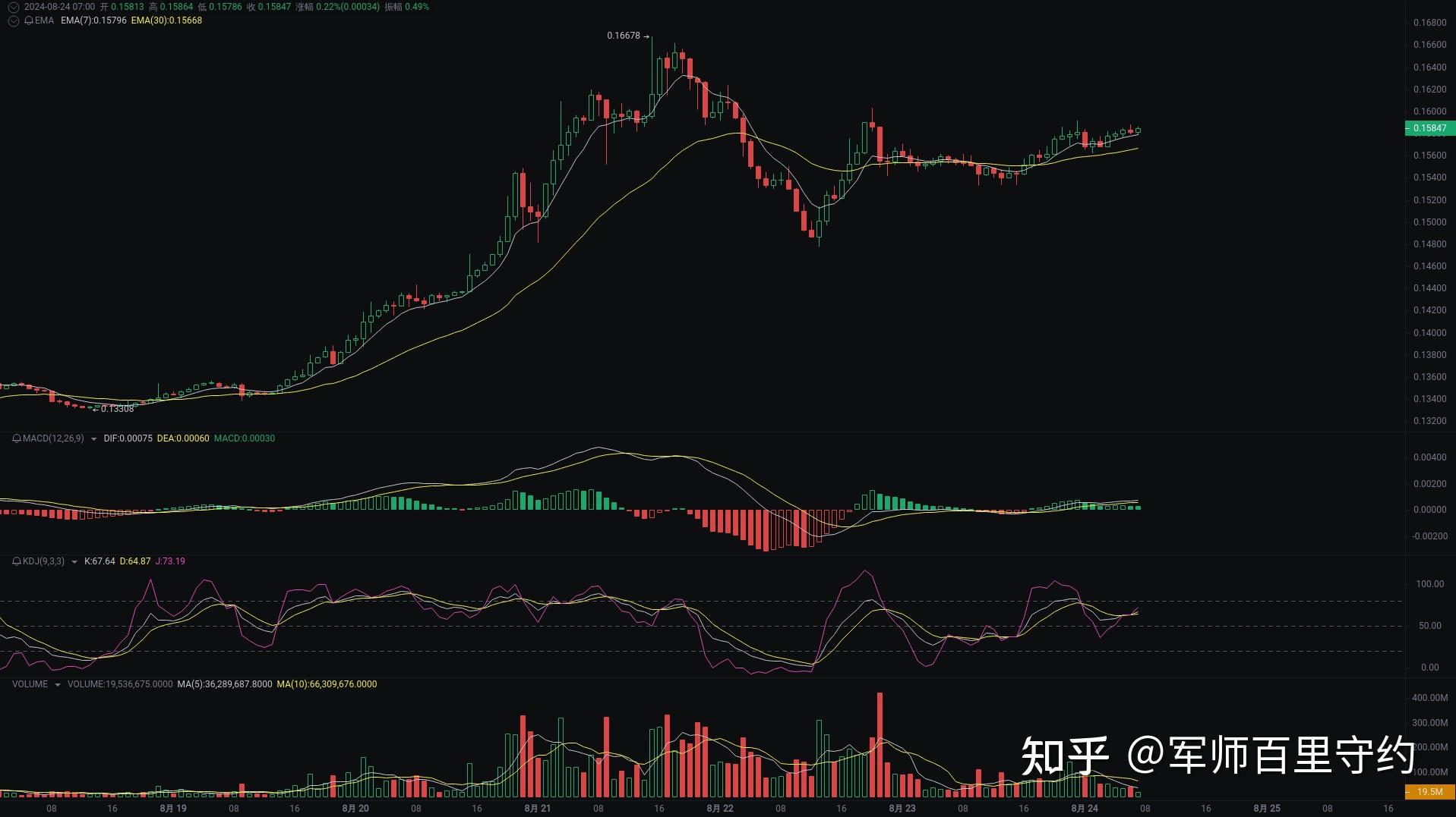币圈新手入门学看k线图_2000块炒币赚了8千万