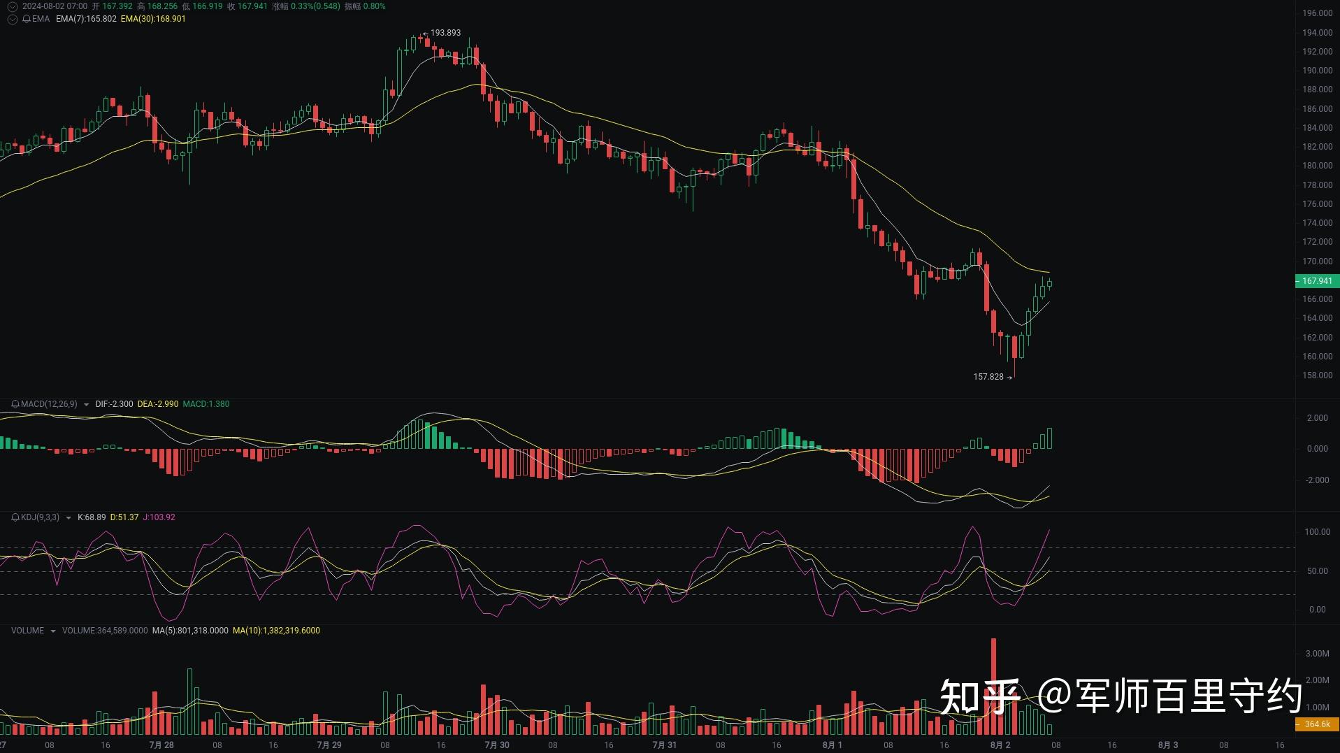 币圈新手入门学看k线图_2000块炒币赚了8千万