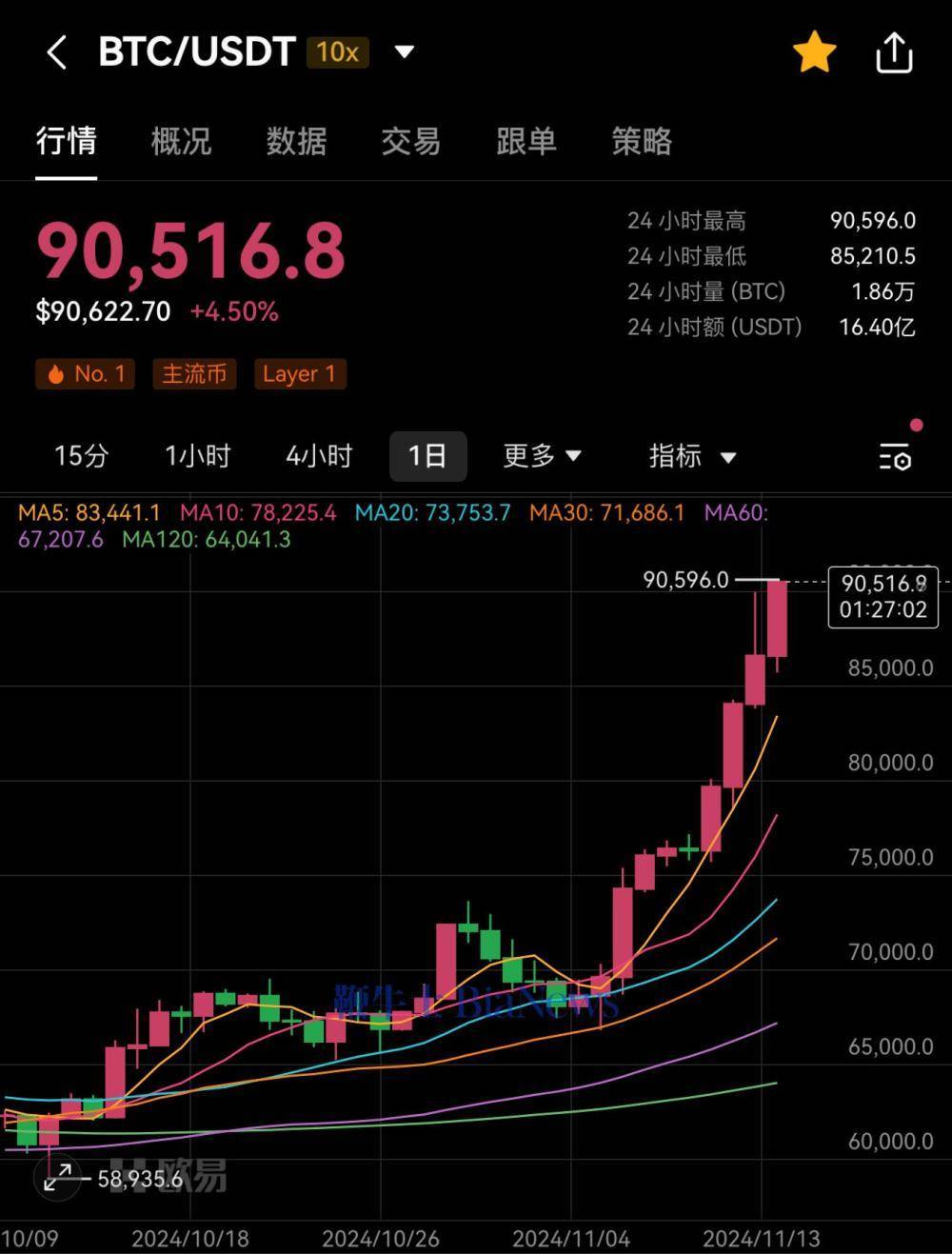 比特币价格飙升至4.4万美元_比特币价格突破8000美元,短短两月翻番,狂热还会持续?