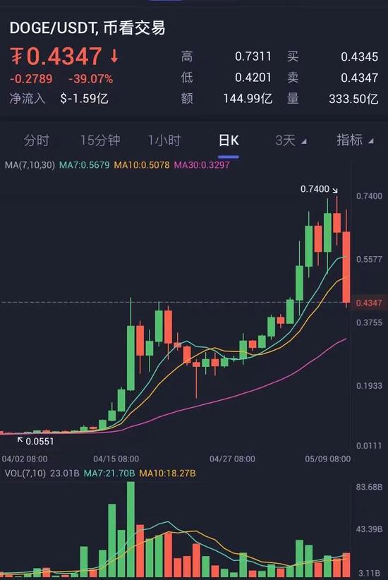 狗狗币历史行情走势图_狗狗币历史价格表2021