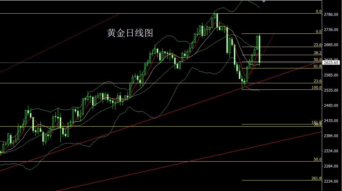 今日国际现货黄金走势_今日国际现货黄金走势分析