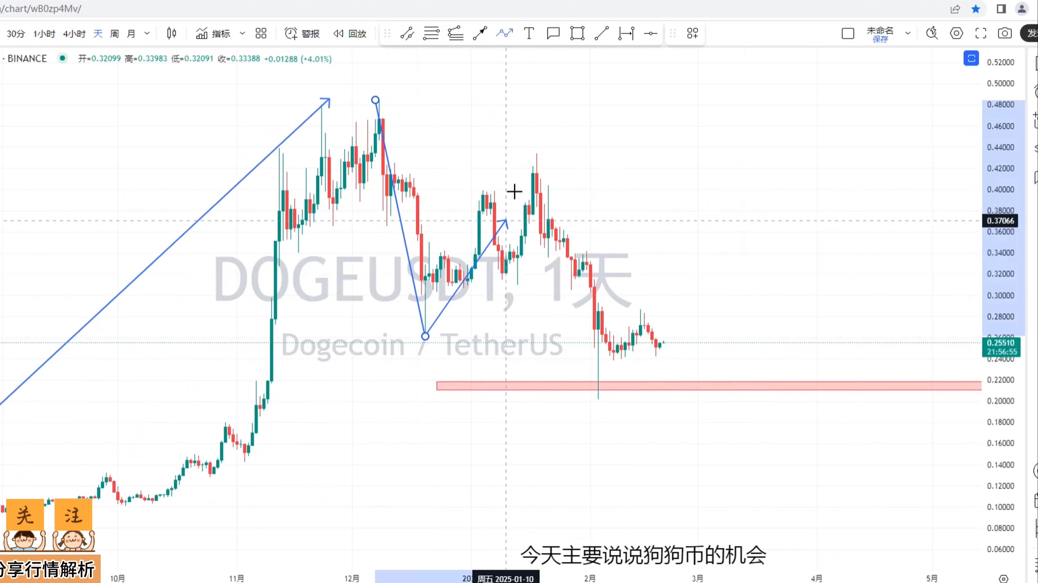 狗狗币今日价格行情_狗狗币2025会涨到多少