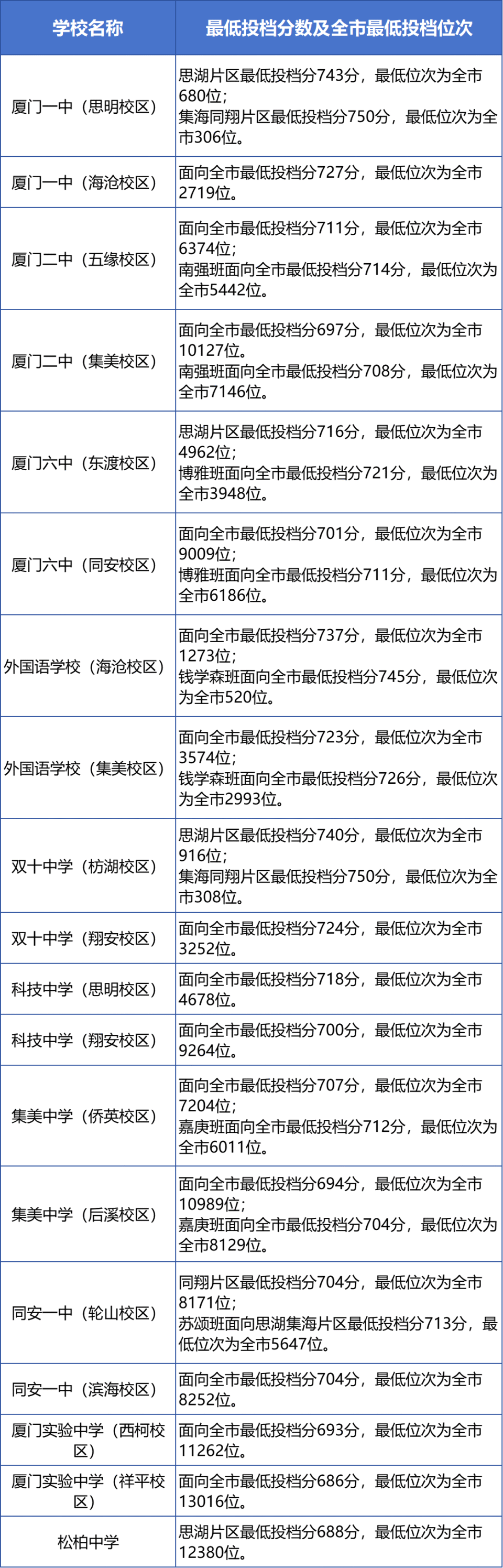 厦门2025年中招方案公布了吗_厦门2025年中招方案公布了吗知乎