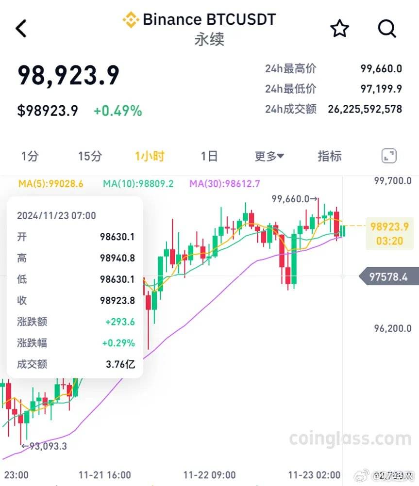 比特币今日突破10万美元_比特币今日突破10万美元价格