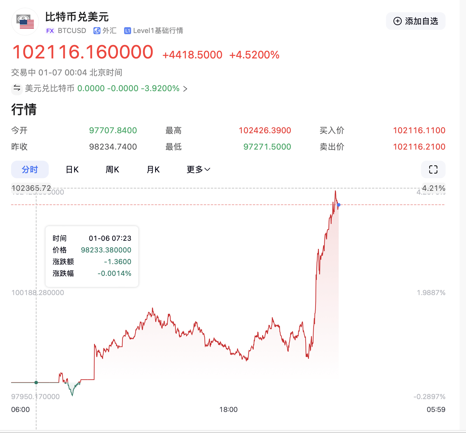 比特币今日突破10万美元_比特币今日突破10万美元价格