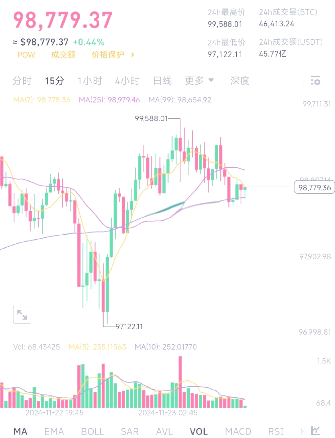 比特币今日成交量_比特币今日成交量走势