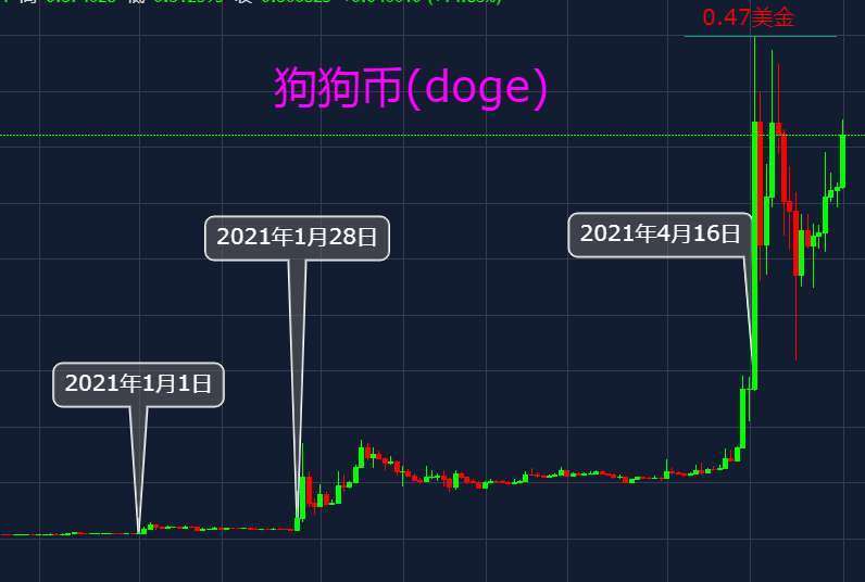 狗狗币今日最新价格_狗狗币今日最新价格usdt