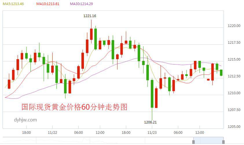 黄金价格走势实时行情_黄金价格走势实时行情最新