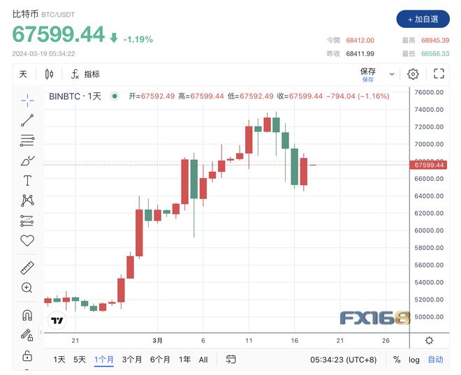 比特币历史价格最高和最低_比特币历史价格最高和最低的区别