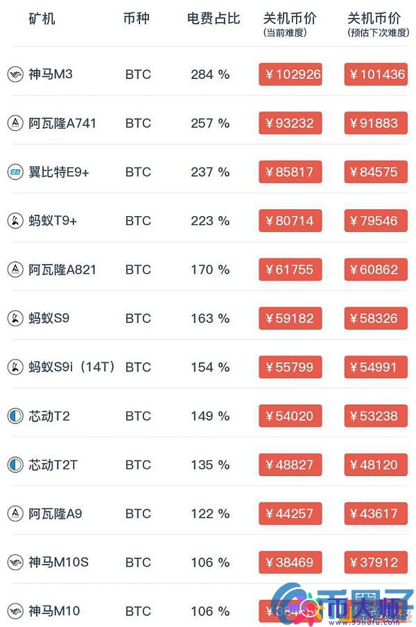 造比特币矿机利润多少_比特币矿机多少钱一台多久可以回本