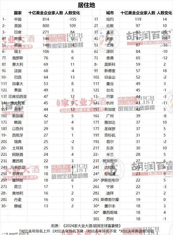 飞尔币在全球排名_飞尔币在全球排名多少