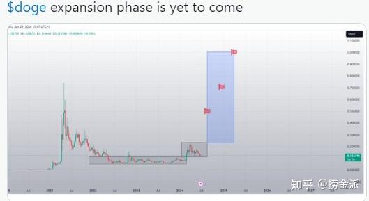关于狗狗币最新消息及未来发展前景的信息